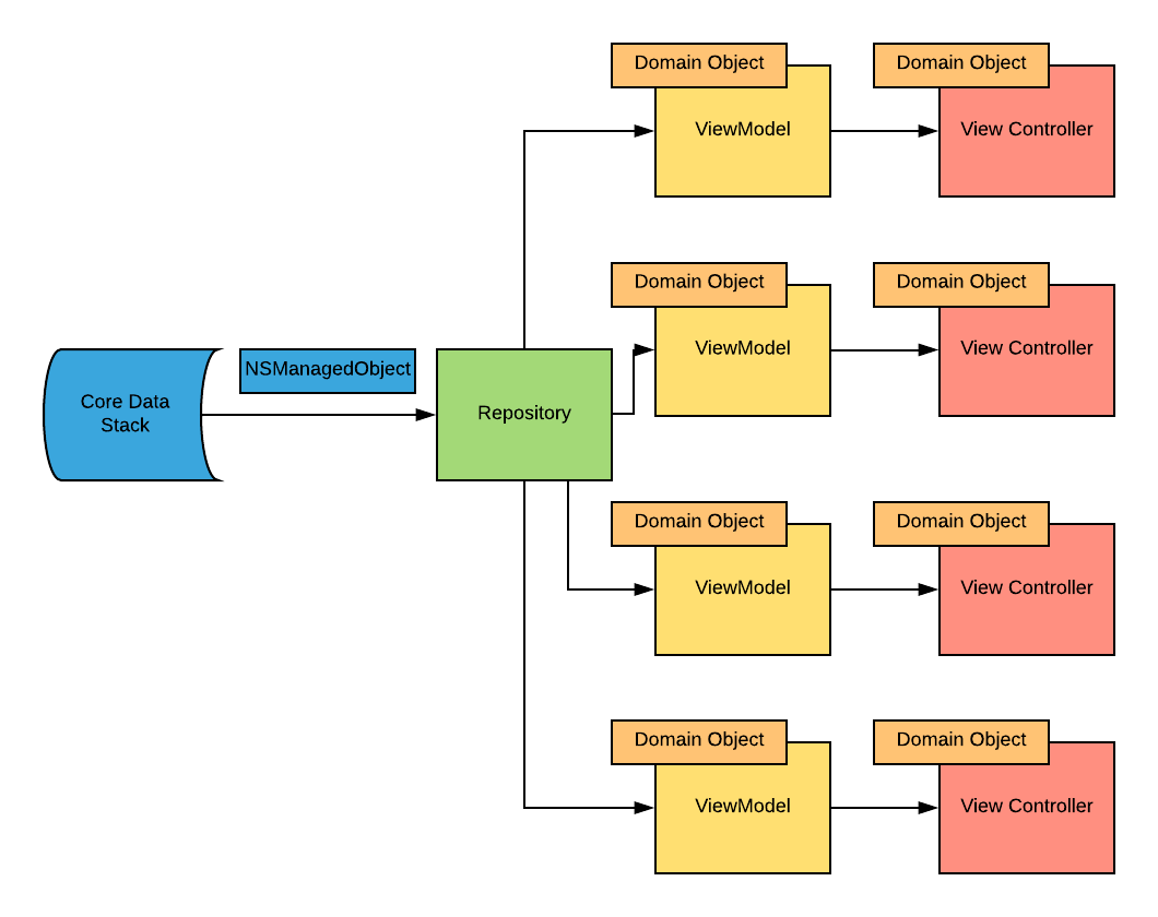 Core Data Example 2