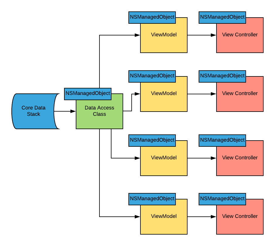 Core Data Example